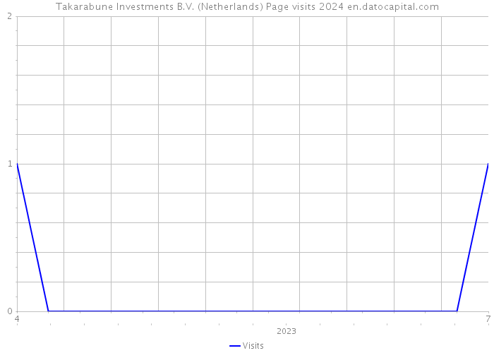 Takarabune Investments B.V. (Netherlands) Page visits 2024 