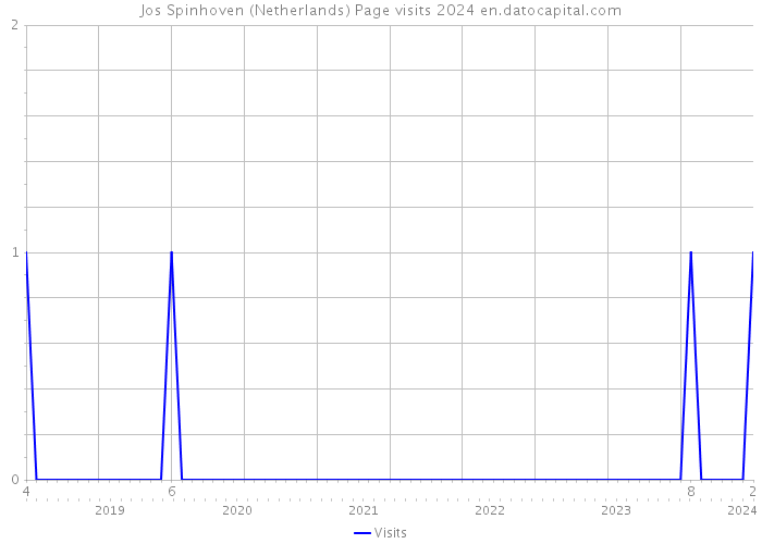 Jos Spinhoven (Netherlands) Page visits 2024 