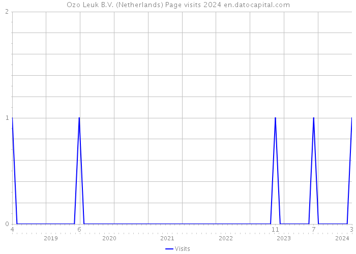 Ozo Leuk B.V. (Netherlands) Page visits 2024 