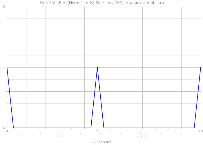 Solo Solo B.V. (Netherlands) Searches 2024 