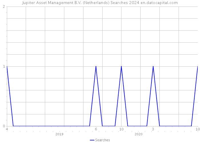 Jupiter Asset Management B.V. (Netherlands) Searches 2024 