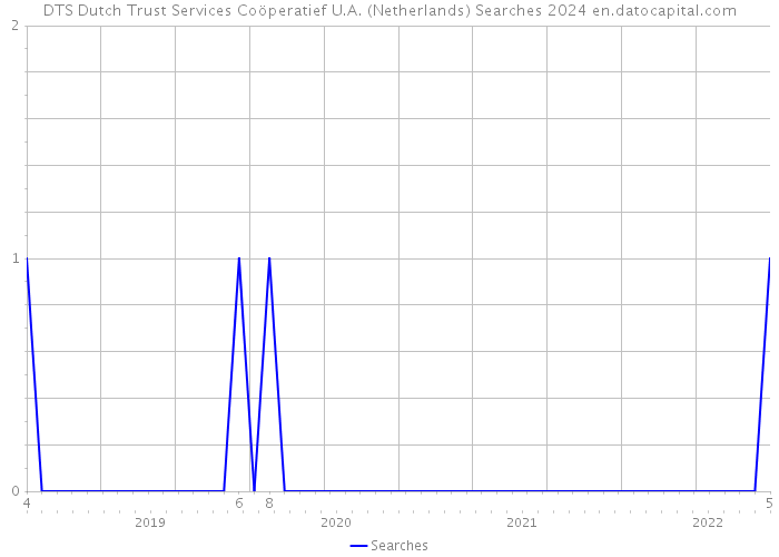 DTS Dutch Trust Services Coöperatief U.A. (Netherlands) Searches 2024 