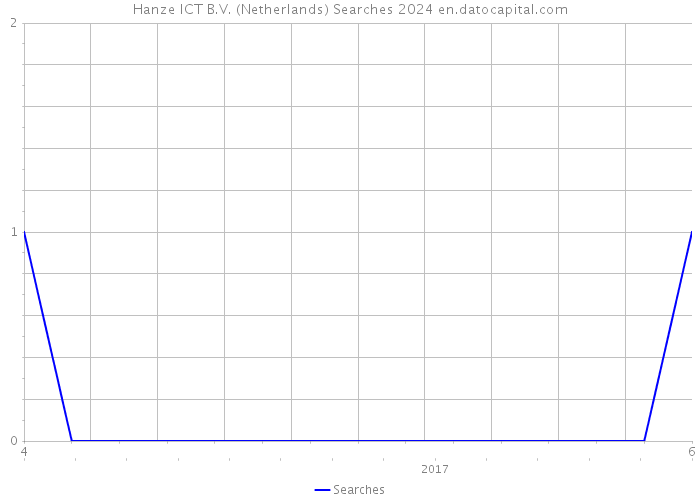 Hanze ICT B.V. (Netherlands) Searches 2024 