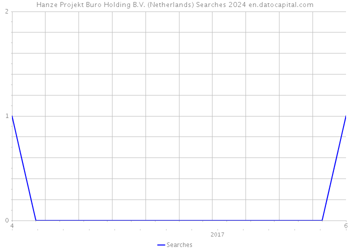 Hanze Projekt Buro Holding B.V. (Netherlands) Searches 2024 
