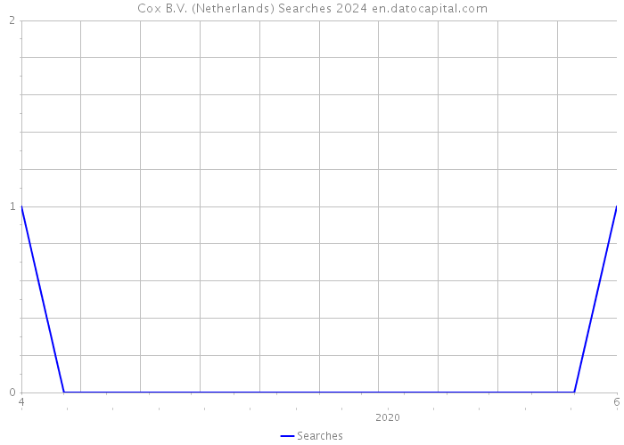 Cox B.V. (Netherlands) Searches 2024 