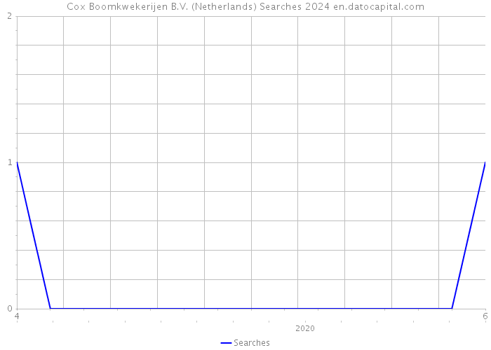 Cox Boomkwekerijen B.V. (Netherlands) Searches 2024 