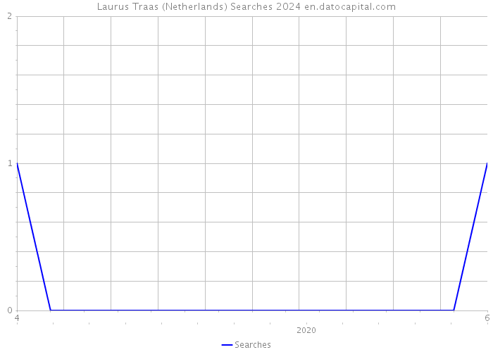 Laurus Traas (Netherlands) Searches 2024 