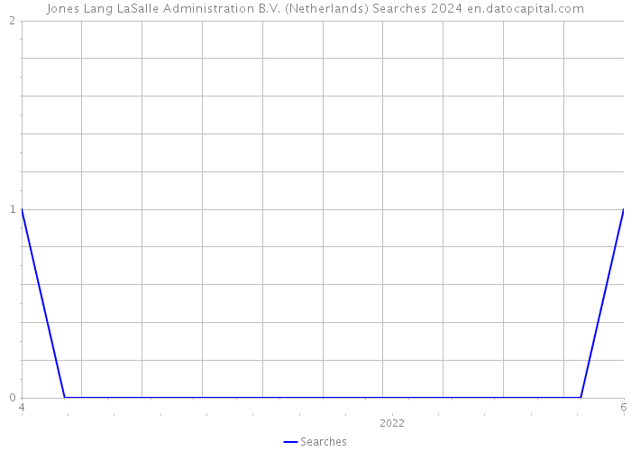 Jones Lang LaSalle Administration B.V. (Netherlands) Searches 2024 