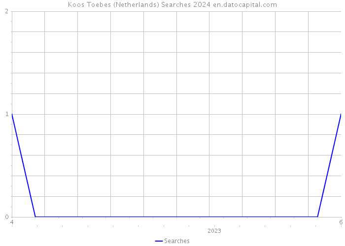 Koos Toebes (Netherlands) Searches 2024 