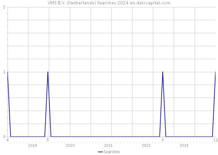 VMS B.V. (Netherlands) Searches 2024 
