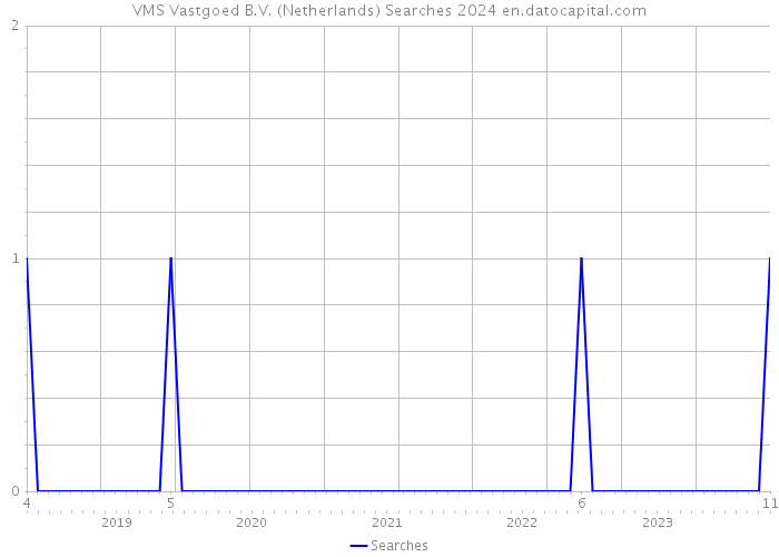 VMS Vastgoed B.V. (Netherlands) Searches 2024 