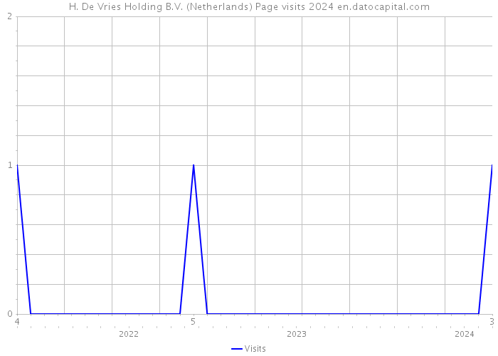 H. De Vries Holding B.V. (Netherlands) Page visits 2024 