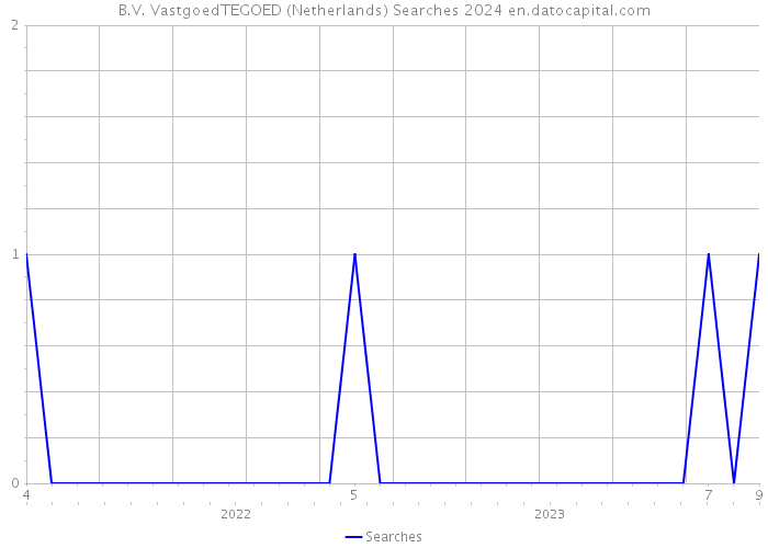 B.V. VastgoedTEGOED (Netherlands) Searches 2024 