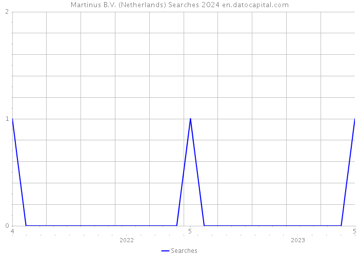 Martinus B.V. (Netherlands) Searches 2024 