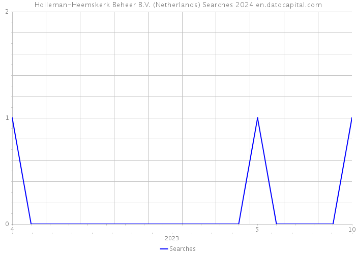 Holleman-Heemskerk Beheer B.V. (Netherlands) Searches 2024 
