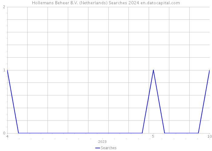 Hollemans Beheer B.V. (Netherlands) Searches 2024 
