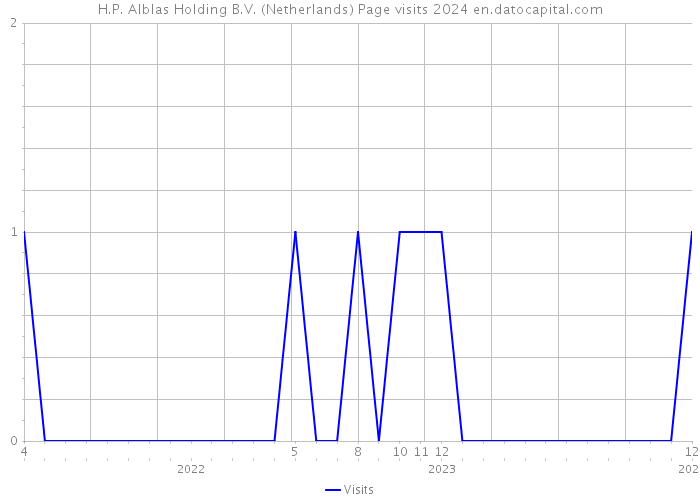 H.P. Alblas Holding B.V. (Netherlands) Page visits 2024 