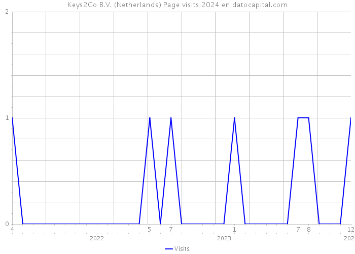 Keys2Go B.V. (Netherlands) Page visits 2024 