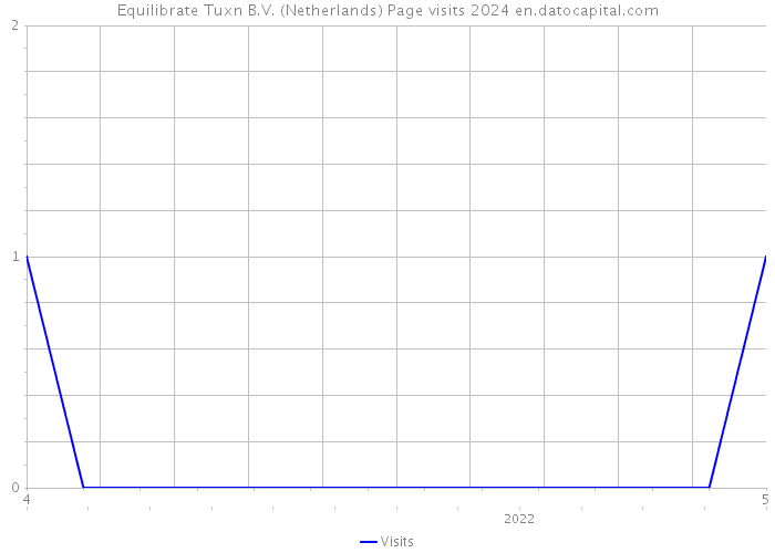 Equilibrate Tuxn B.V. (Netherlands) Page visits 2024 