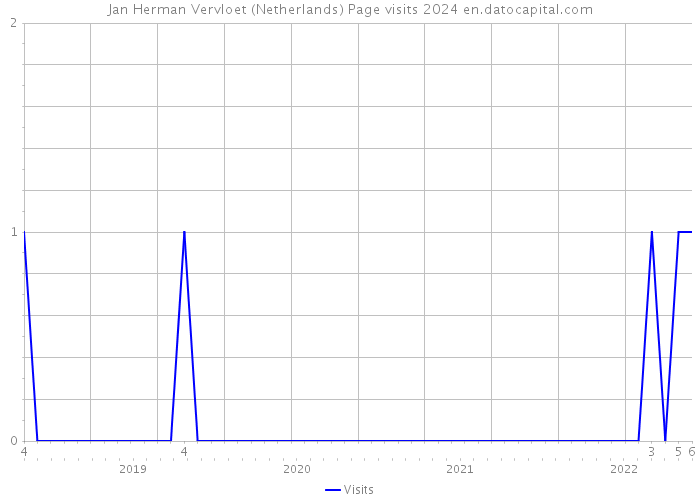 Jan Herman Vervloet (Netherlands) Page visits 2024 