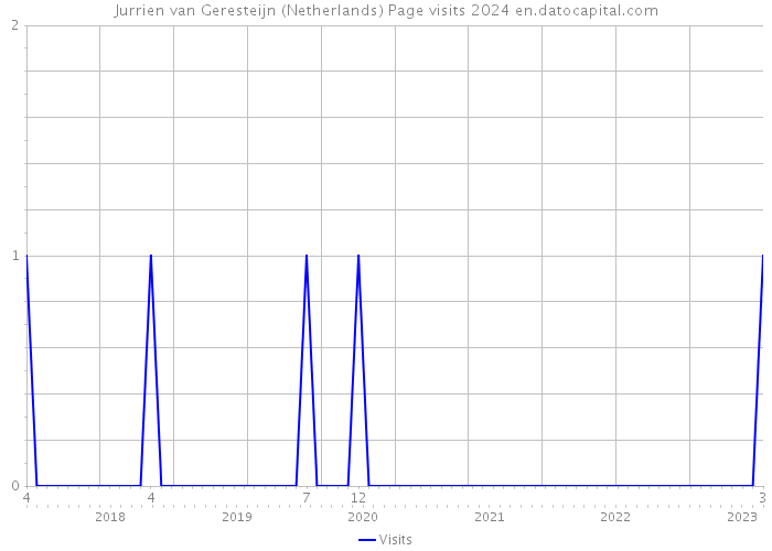 Jurrien van Geresteijn (Netherlands) Page visits 2024 