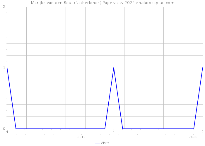 Marijke van den Bout (Netherlands) Page visits 2024 