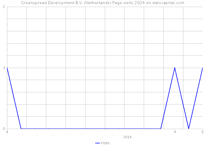 Greenspread Development B.V. (Netherlands) Page visits 2024 