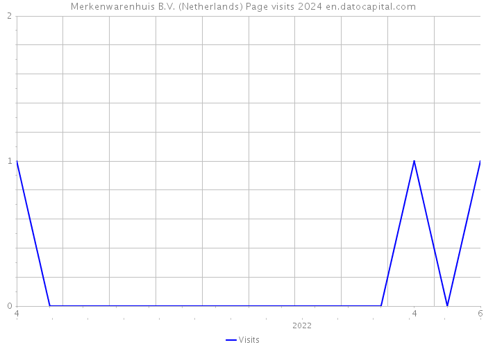 Merkenwarenhuis B.V. (Netherlands) Page visits 2024 
