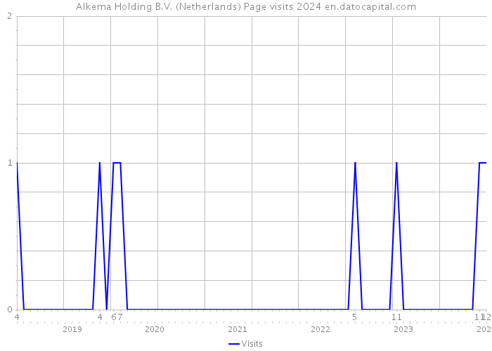 Alkema Holding B.V. (Netherlands) Page visits 2024 