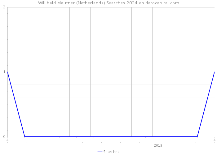 Willibald Mautner (Netherlands) Searches 2024 