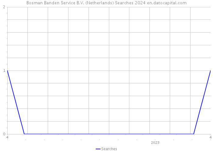 Bosman Banden Service B.V. (Netherlands) Searches 2024 