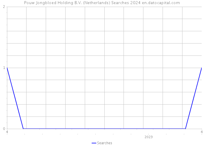 Pouw Jongbloed Holding B.V. (Netherlands) Searches 2024 