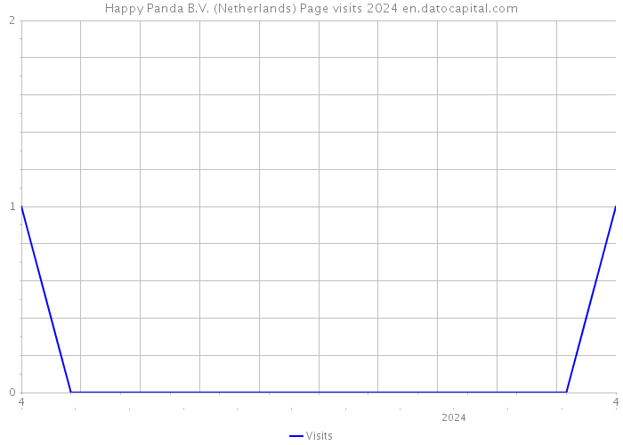 Happy Panda B.V. (Netherlands) Page visits 2024 