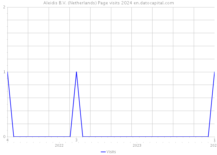 Aleidis B.V. (Netherlands) Page visits 2024 
