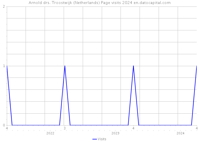 Arnold drs. Troostwijk (Netherlands) Page visits 2024 