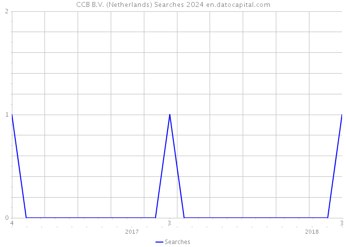 CCB B.V. (Netherlands) Searches 2024 