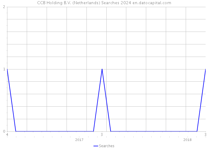 CCB Holding B.V. (Netherlands) Searches 2024 