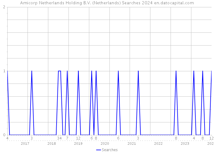 Amicorp Netherlands Holding B.V. (Netherlands) Searches 2024 