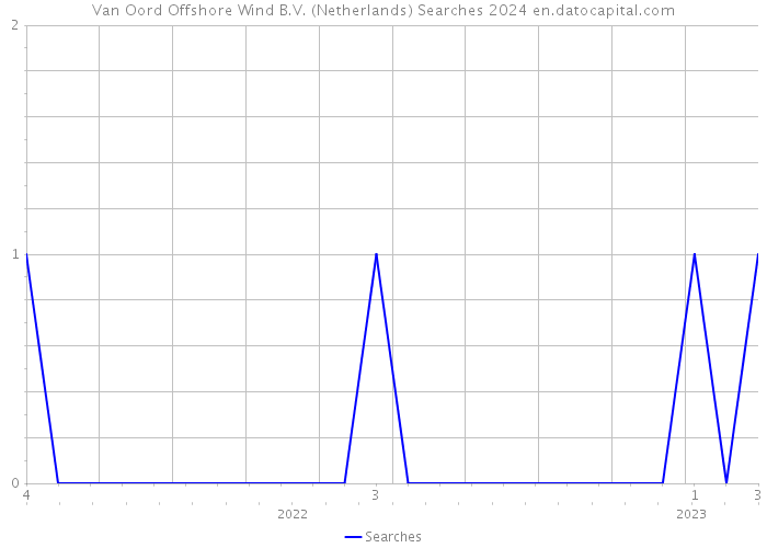 Van Oord Offshore Wind B.V. (Netherlands) Searches 2024 