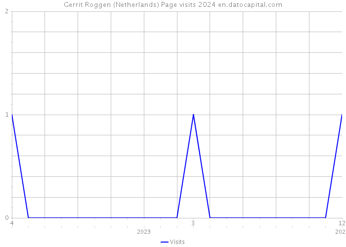 Gerrit Roggen (Netherlands) Page visits 2024 