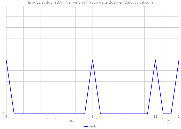 Broods Zeddam B.V. (Netherlands) Page visits 2024 