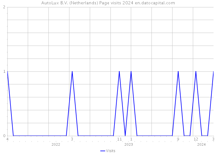 AutoLux B.V. (Netherlands) Page visits 2024 