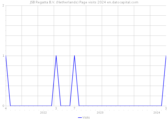 JSB Regatta B.V. (Netherlands) Page visits 2024 