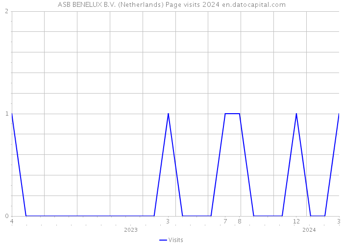 ASB BENELUX B.V. (Netherlands) Page visits 2024 