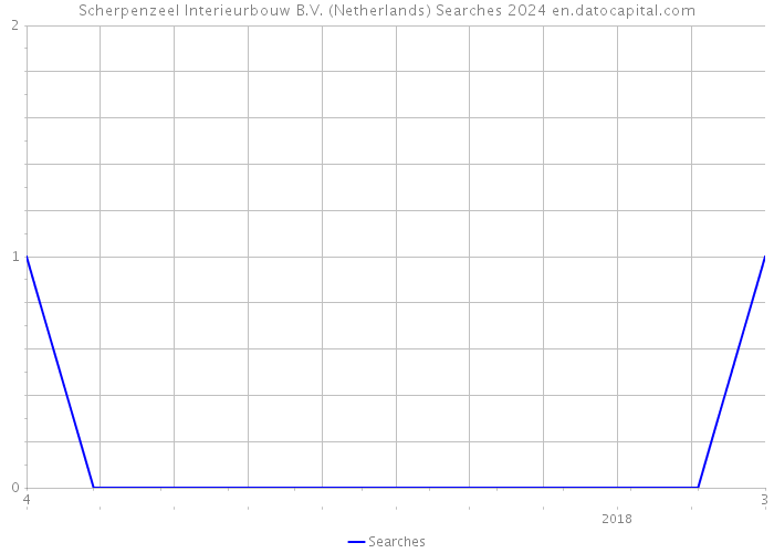 Scherpenzeel Interieurbouw B.V. (Netherlands) Searches 2024 