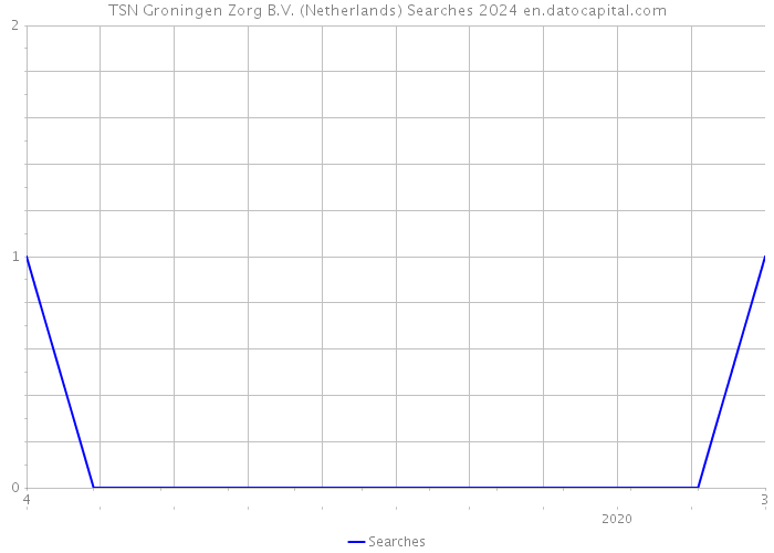 TSN Groningen Zorg B.V. (Netherlands) Searches 2024 