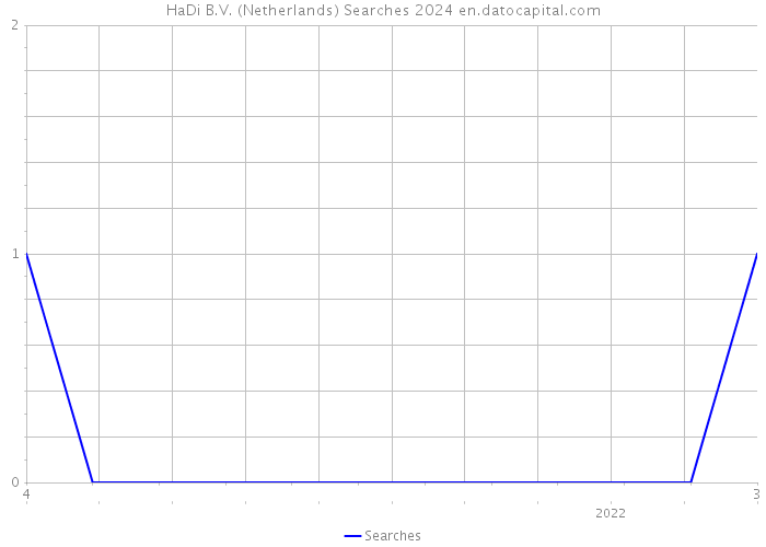 HaDi B.V. (Netherlands) Searches 2024 