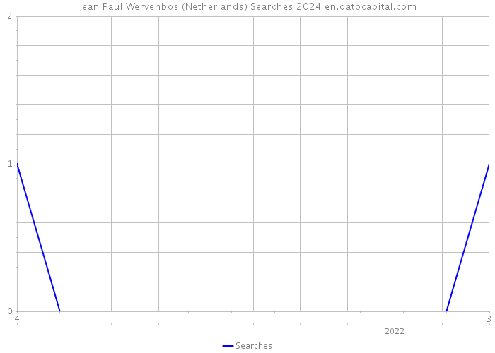 Jean Paul Wervenbos (Netherlands) Searches 2024 