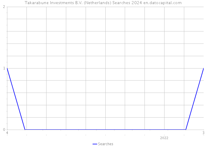 Takarabune Investments B.V. (Netherlands) Searches 2024 