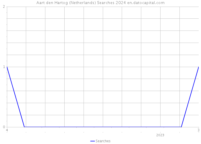 Aart den Hartog (Netherlands) Searches 2024 